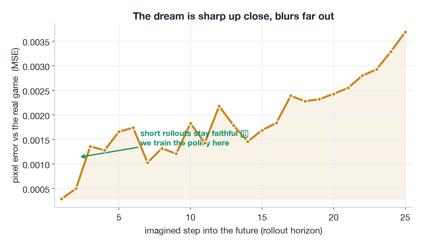 Curve of per-step pixel error between the dream and the real game as the rollout horizon grows: low and flat for the first several steps, then rising steadily.