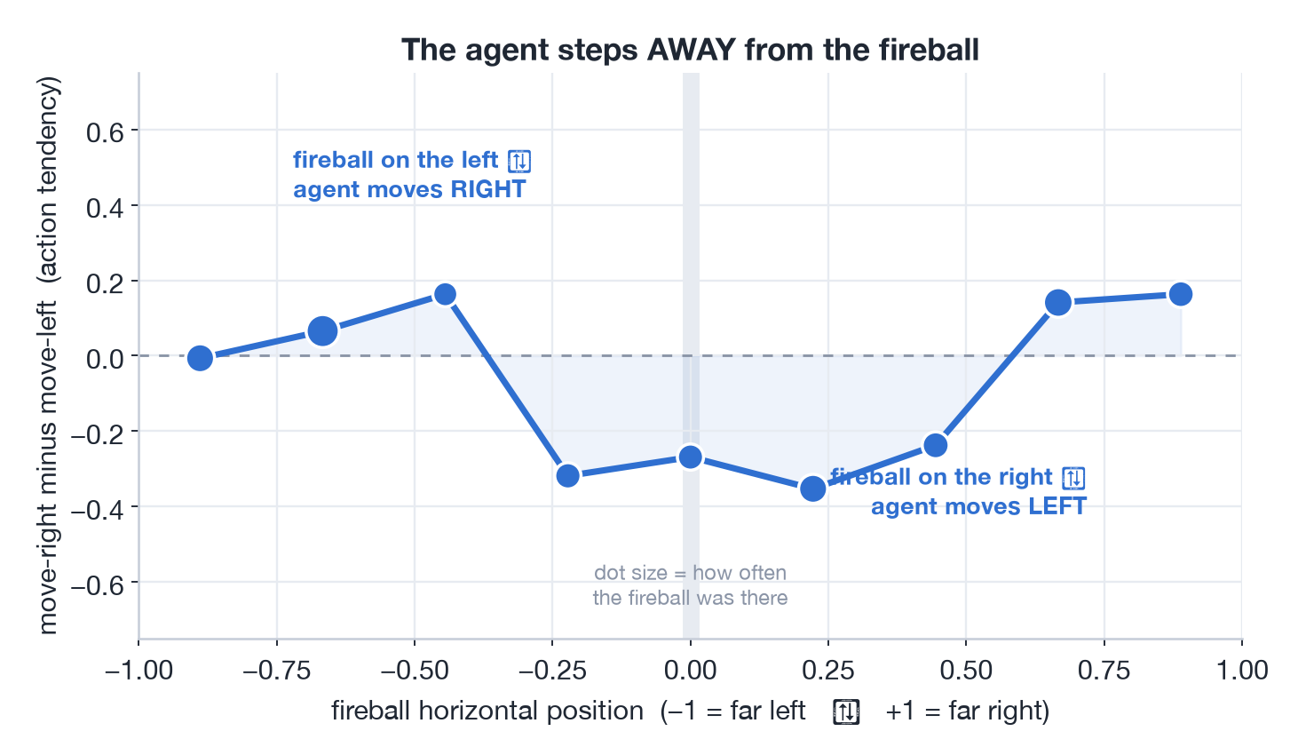 Curve of action tendency versus the fireball's horizontal position over about 3,900 real transitions: when the fireball is left of center the agent tends to move right, and vice versa.