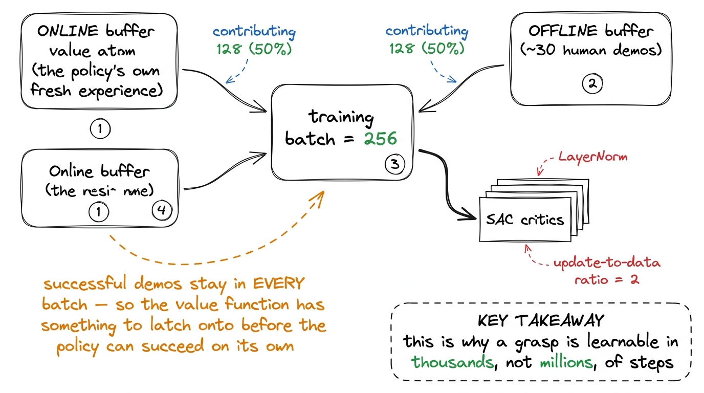 A hand-drawn diagram of RLPD symmetric sampling: an online buffer of the policy's own experience and an offline buffer of ~30 human demos each contribute 128 transitions to every 256-sample training batch, which feeds SAC critics equipped with LayerNorm and an update-to-data ratio of 2.