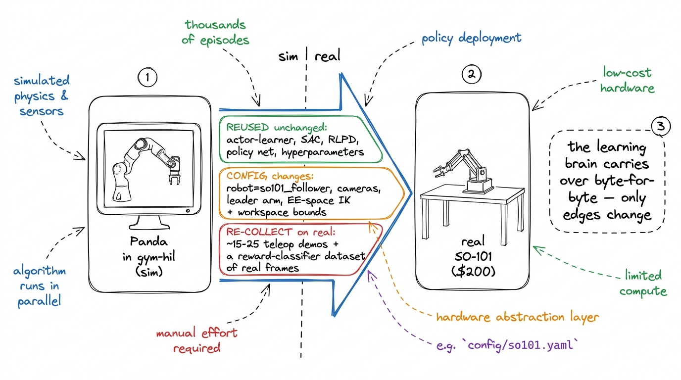 A hand-drawn sim-to-real bridge diagram: the Panda in gym-hil on the left, the real SO-101 on the right, with three labeled channels crossing: the learning brain reused unchanged, robot-specific configuration changes, and data that must be re-collected on the physical arm.