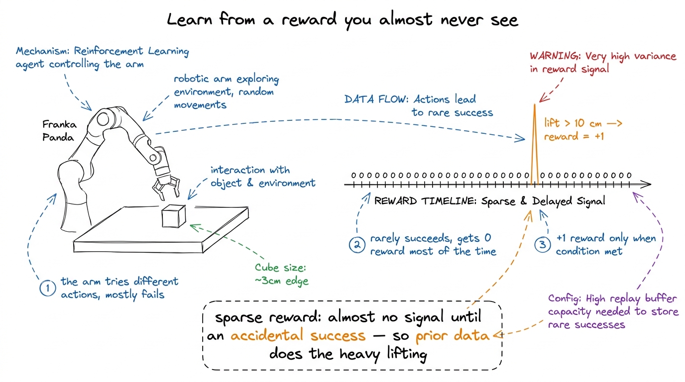 A hand-drawn diagram of the sparse reward problem: a Franka Panda arm explores over a table with a 3 cm cube, while a reward timeline shows a long row of zeros with a single +1 spike where the lift exceeds 10 cm.