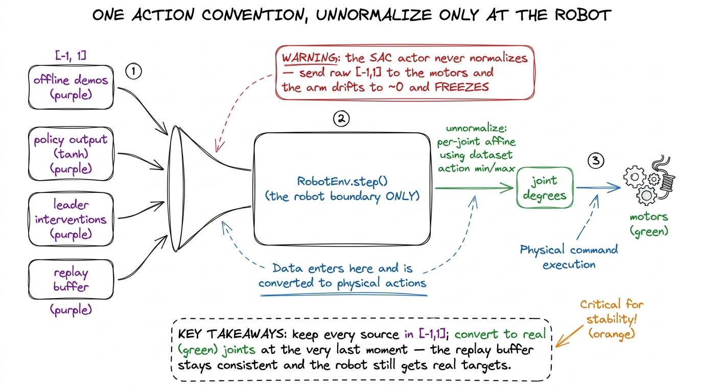 A hand-drawn funnel diagram: offline demos, policy outputs, leader interventions, and the replay buffer all live in [-1, 1] and converge into RobotEnv.step, the single robot boundary where values are unnormalized to joint degrees for the motors.
