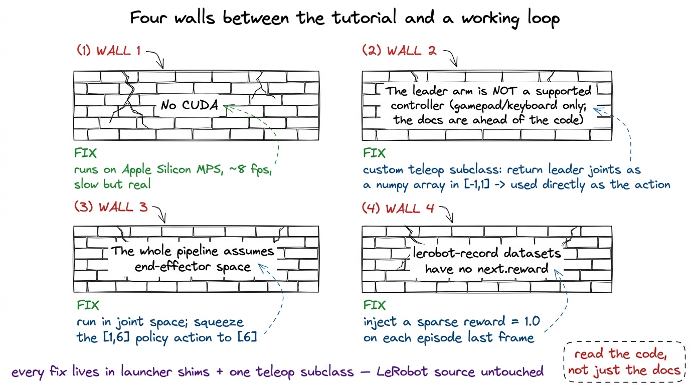 A hand-drawn diagram of four brick walls, each labeled with a blocker and its fix: no CUDA (run on MPS at ~8 fps), the leader arm is not a supported controller (custom teleop subclass), the pipeline assumes end-effector space (run joint-space and squeeze the batched action), and recorded demos have no reward column (inject a sparse reward on each episode's last frame).