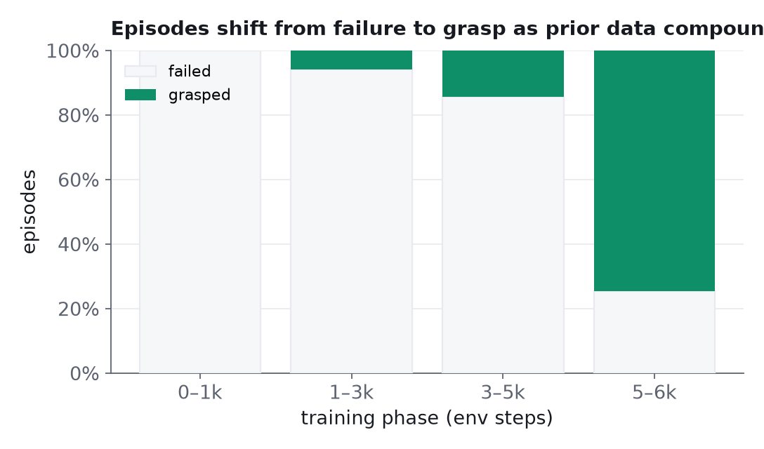 Stacked bars of episode outcomes by training phase: essentially all episodes fail in the 0–1k window, a thin sliver of grasps appears at 1–3k, more at 3–5k, and by 5–6k roughly three quarters of episodes end in a successful grasp.