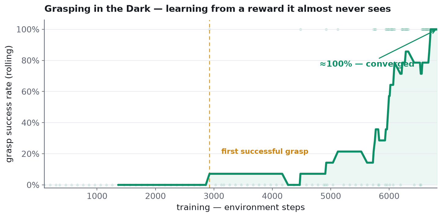 The real training curve: rolling grasp success rate near 0% for the first ~2,900 environment steps, a dashed line marking the first successful grasp at ~2,900, then a steep climb to about 100% success by ~6,800 steps.