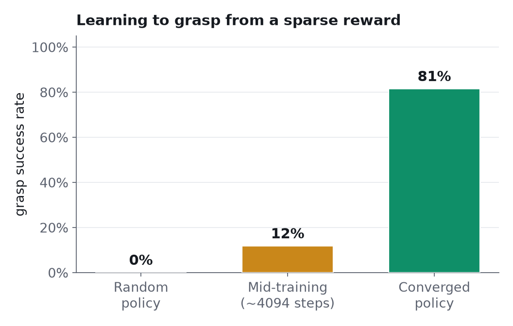 Bar chart of grasp success by training stage: 0% for the random policy, 12% at mid-training around 4,094 steps, 81% for the converged policy.