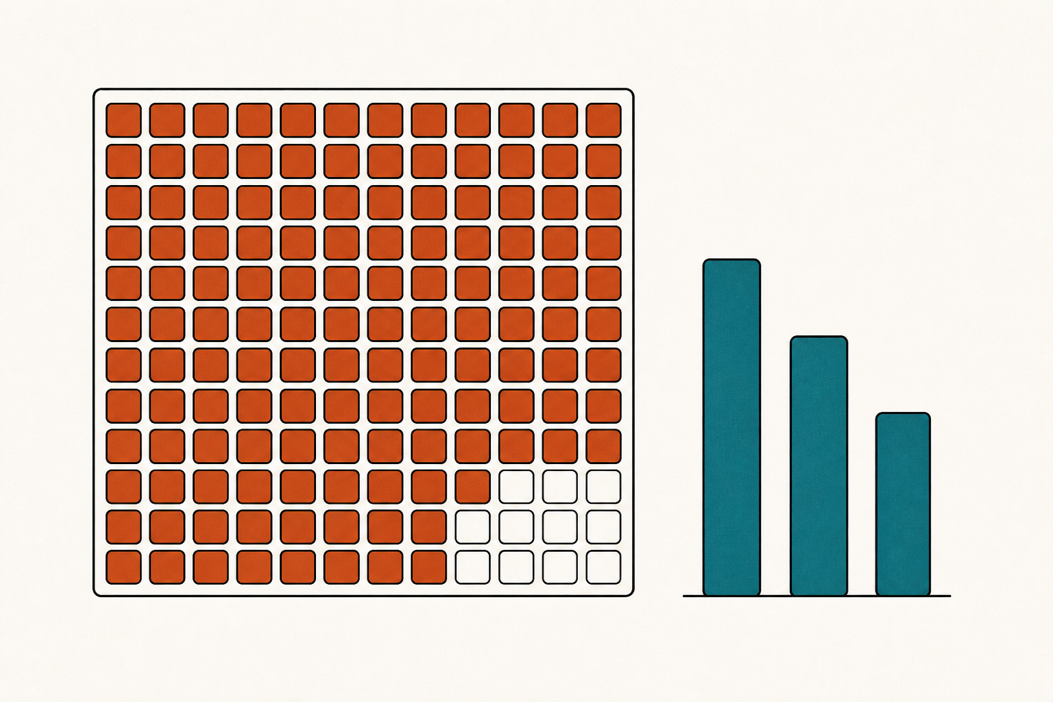 A dense grid of terracotta squares representing a chip's processing units, nearly all filled with a small cluster left as empty outlines in one corner, beside three teal bars of decreasing height