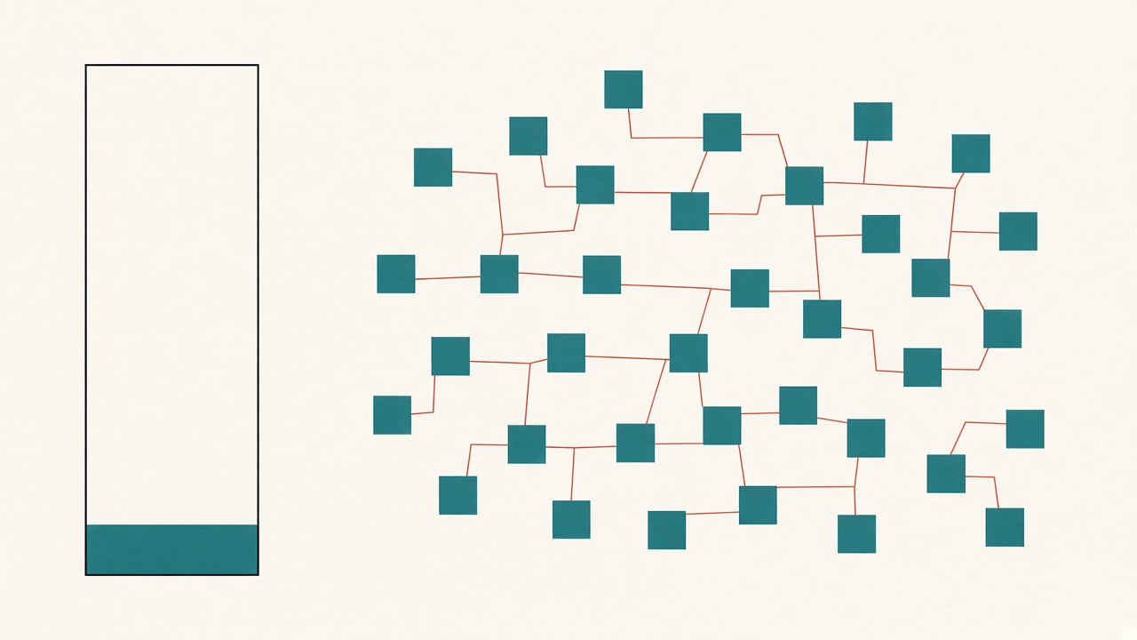 A tall outlined rectangle almost entirely empty with a thin teal sliver filled at the bottom, beside a scattered field of small uniform teal squares threaded together by thin terracotta lines