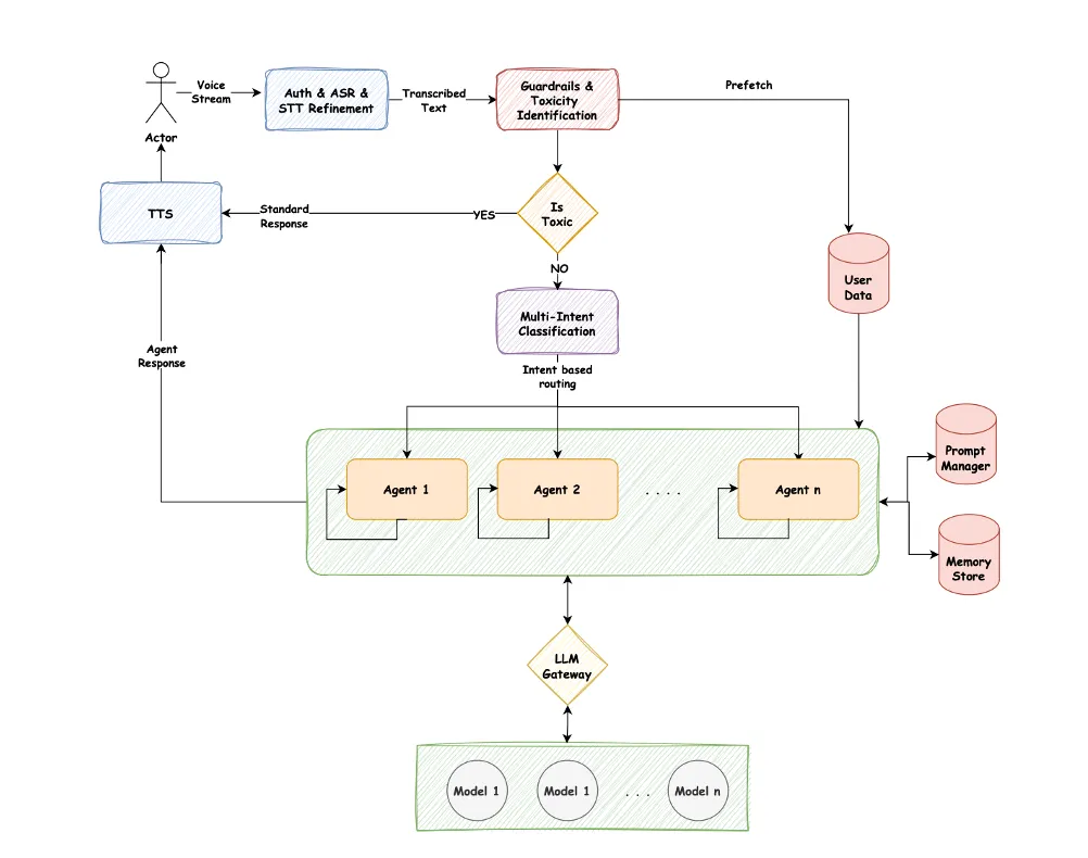 System architecture diagram (Figure 1 from the published blueprint): a caller's voice stream flows through auth + ASR + STT refinement, then a guardrails and toxicity-identification stage that prefetches user data; toxic inputs short-circuit to a standard response via TTS, while clean inputs reach multi-intent classification and route to a bank of specialized agents (Agent 1 through Agent n) backed by user data, a prompt manager, and a memory store. The agents fan out through an LLM gateway to a pool of models (Model 1 through Model n); the agent response returns via TTS to the caller.